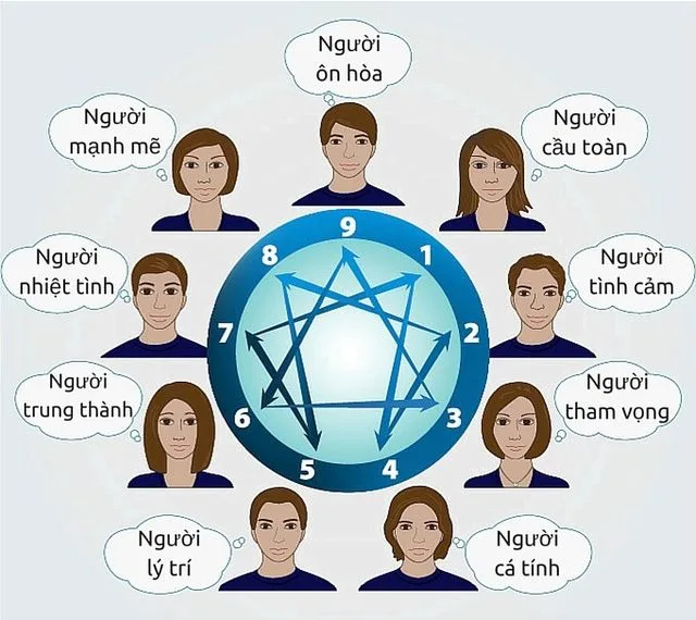 Với 9 kiểu tính cách con người, cách bán hàng của bạn cũng cần thay đổi theo từng kiểu tương ứng