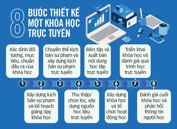Chưa có nhiều khóa học E-Learning đúng nghĩa